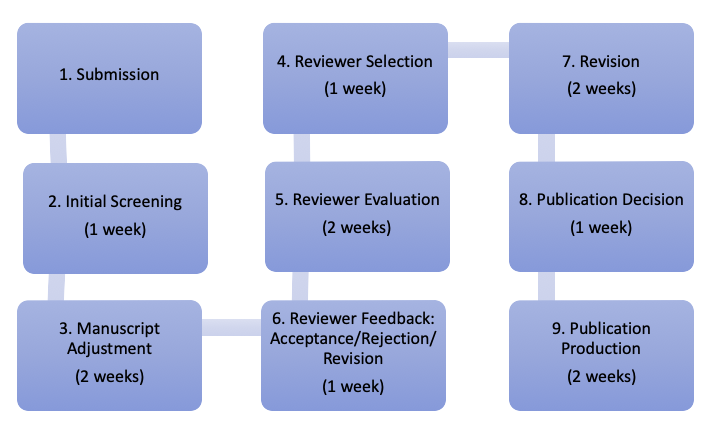 Peer Review Process
